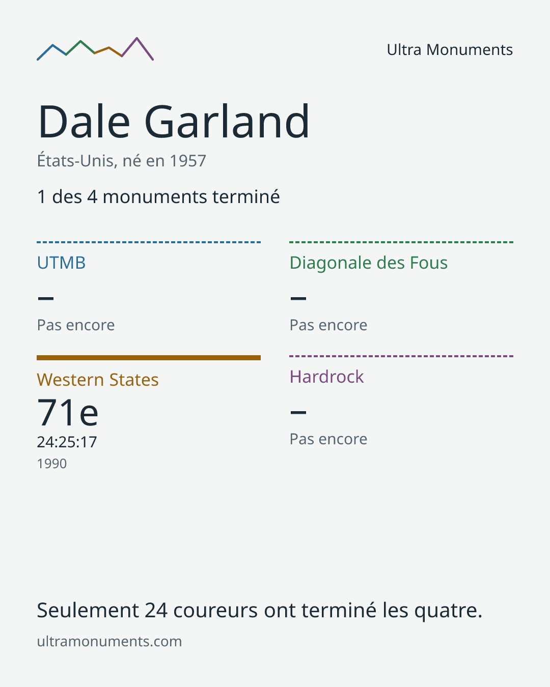 Carte des résultats de Dale Garland