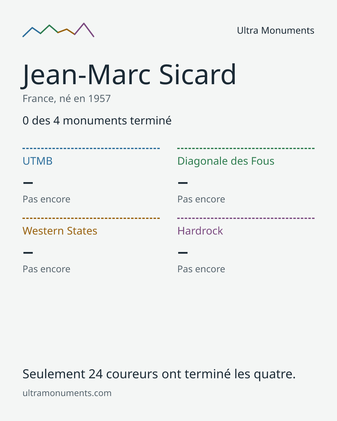 Carte des résultats de Jean-Marc Sicard