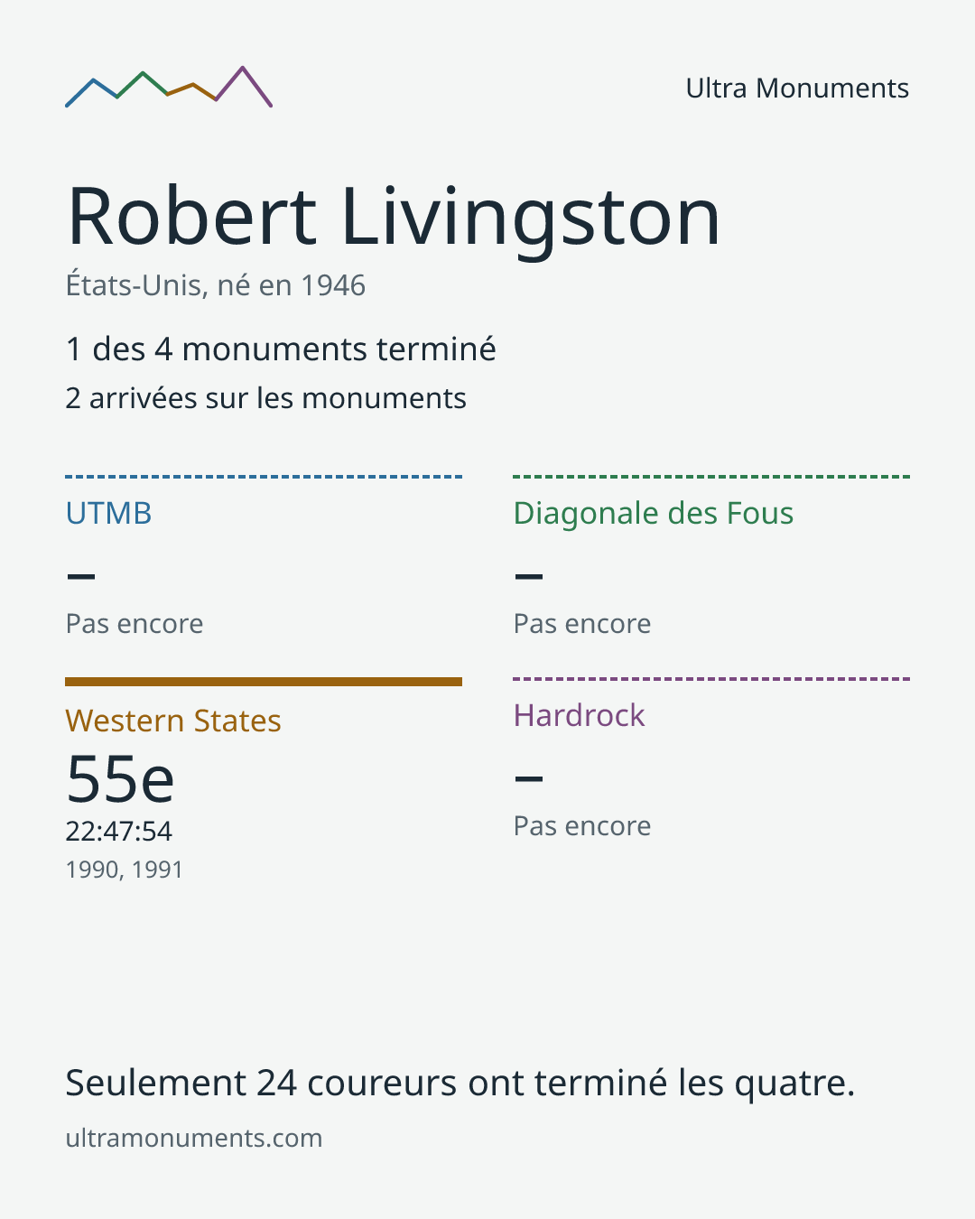 Carte des résultats de Robert Livingston