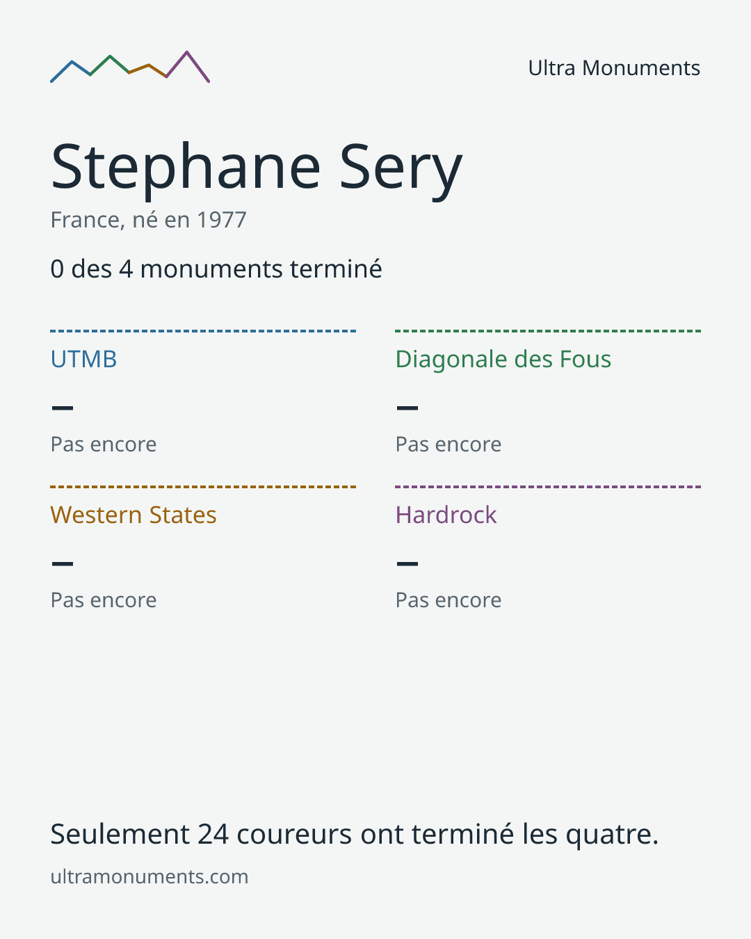 Carte des résultats de Stephane Sery