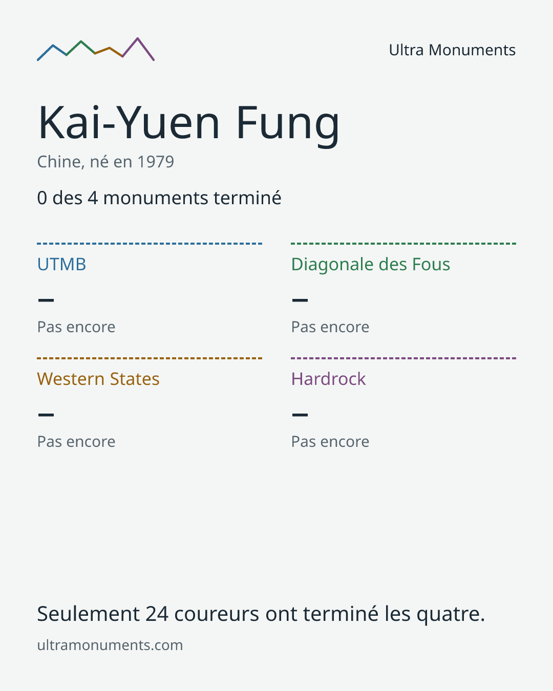 Carte des résultats de Kai-Yuen Fung