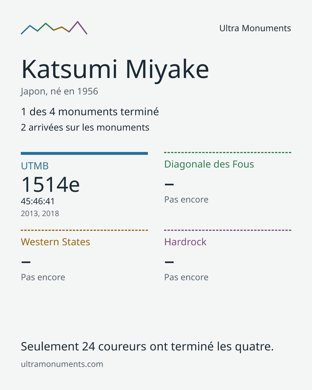 Carte des résultats de Katsumi Miyake