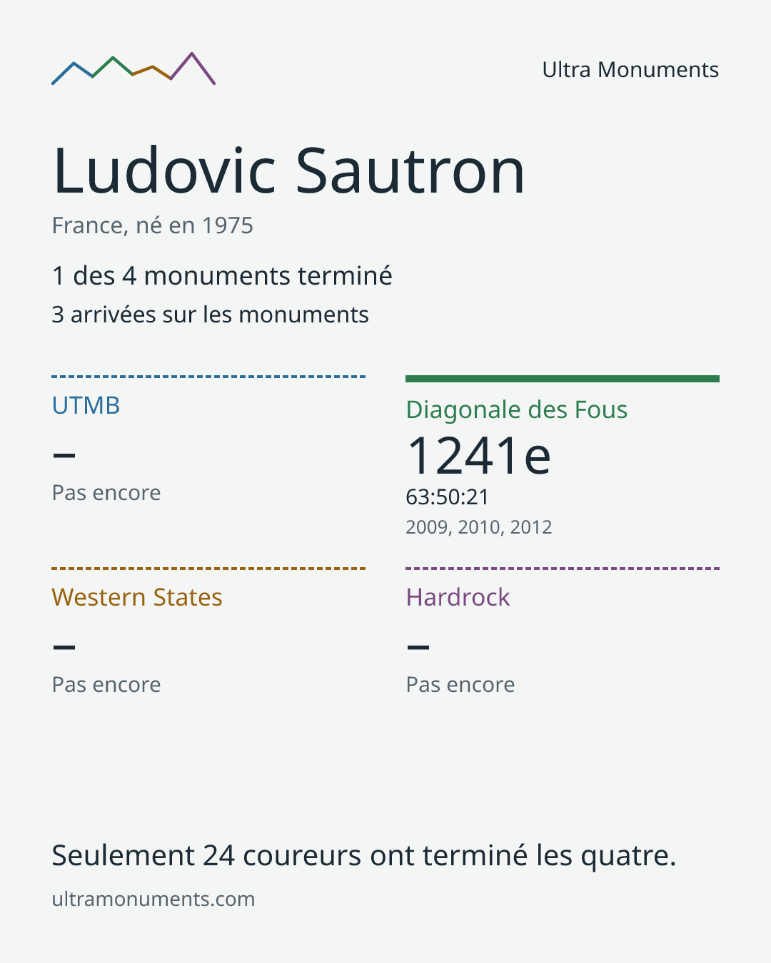 Carte des résultats de Ludovic Sautron