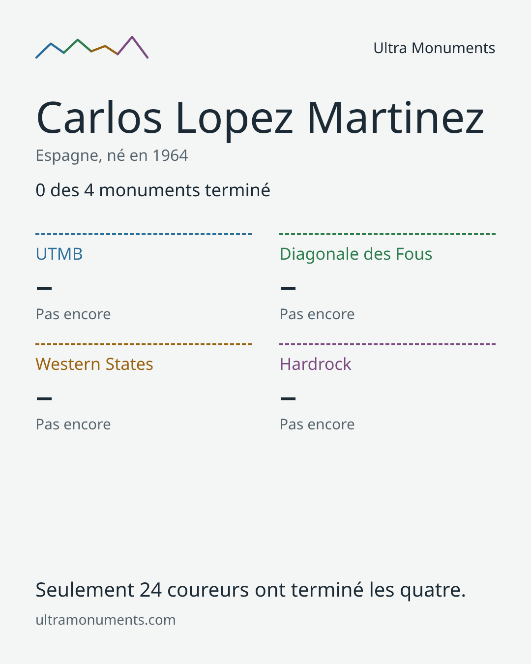 Carte des résultats de Carlos Lopez Martinez