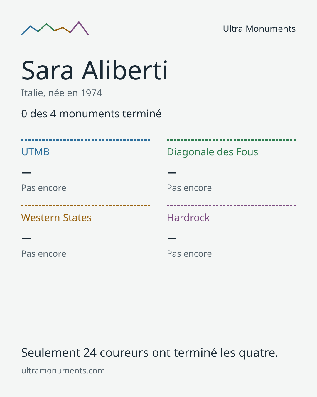 Carte des résultats de Sara Aliberti
