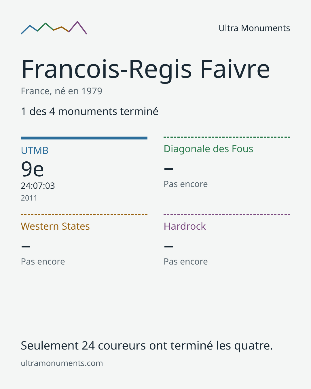 Carte des résultats de Francois-Regis Faivre