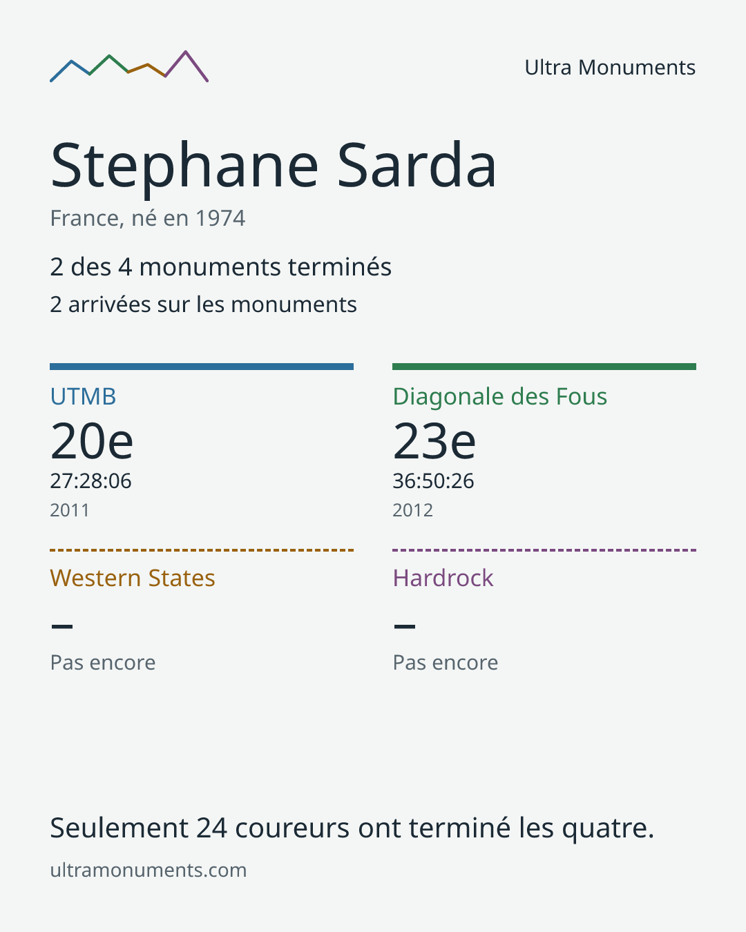 Carte des résultats de Stephane Sarda