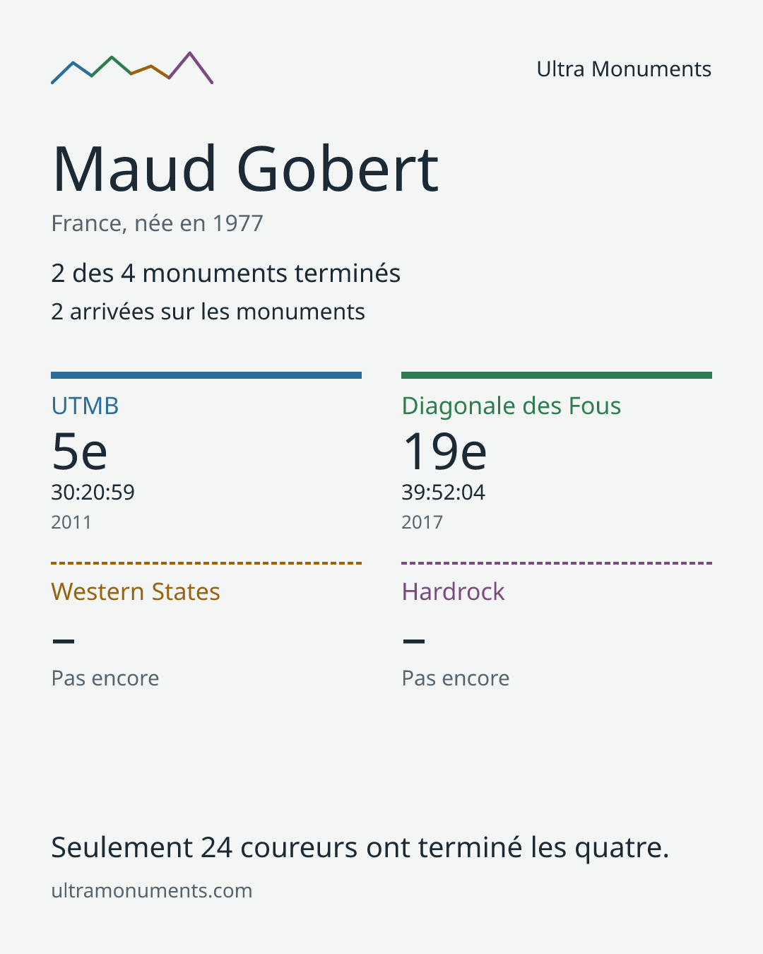 Carte des résultats de Maud Gobert