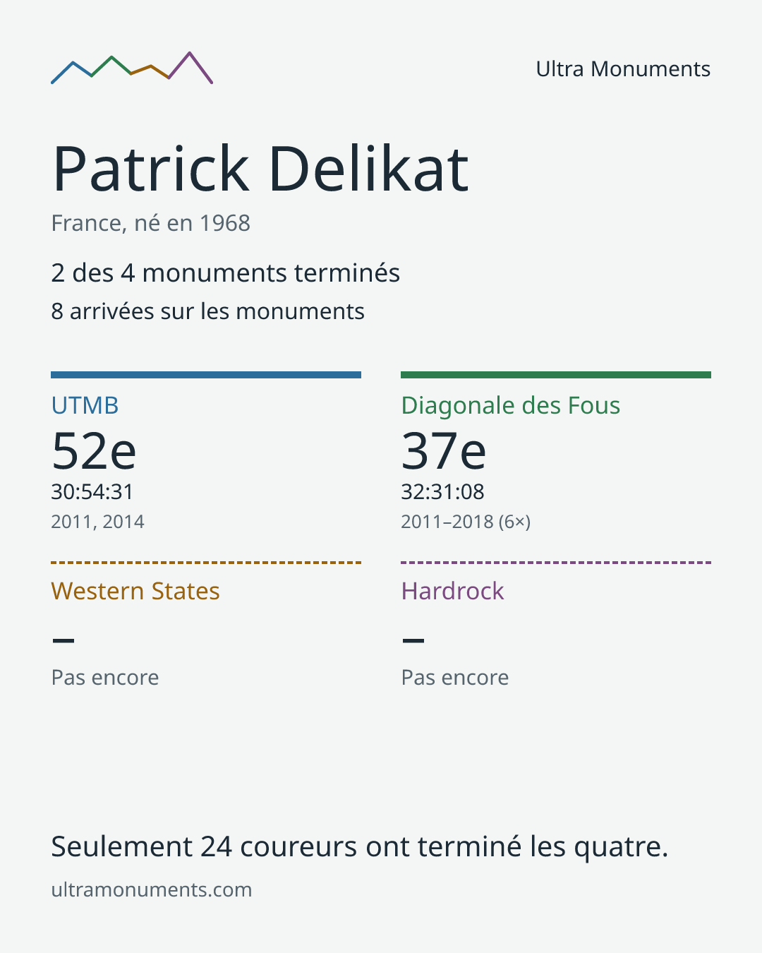 Carte des résultats de Patrick Delikat