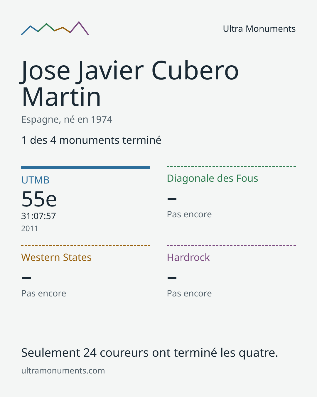 Carte des résultats de Jose Javier Cubero Martin