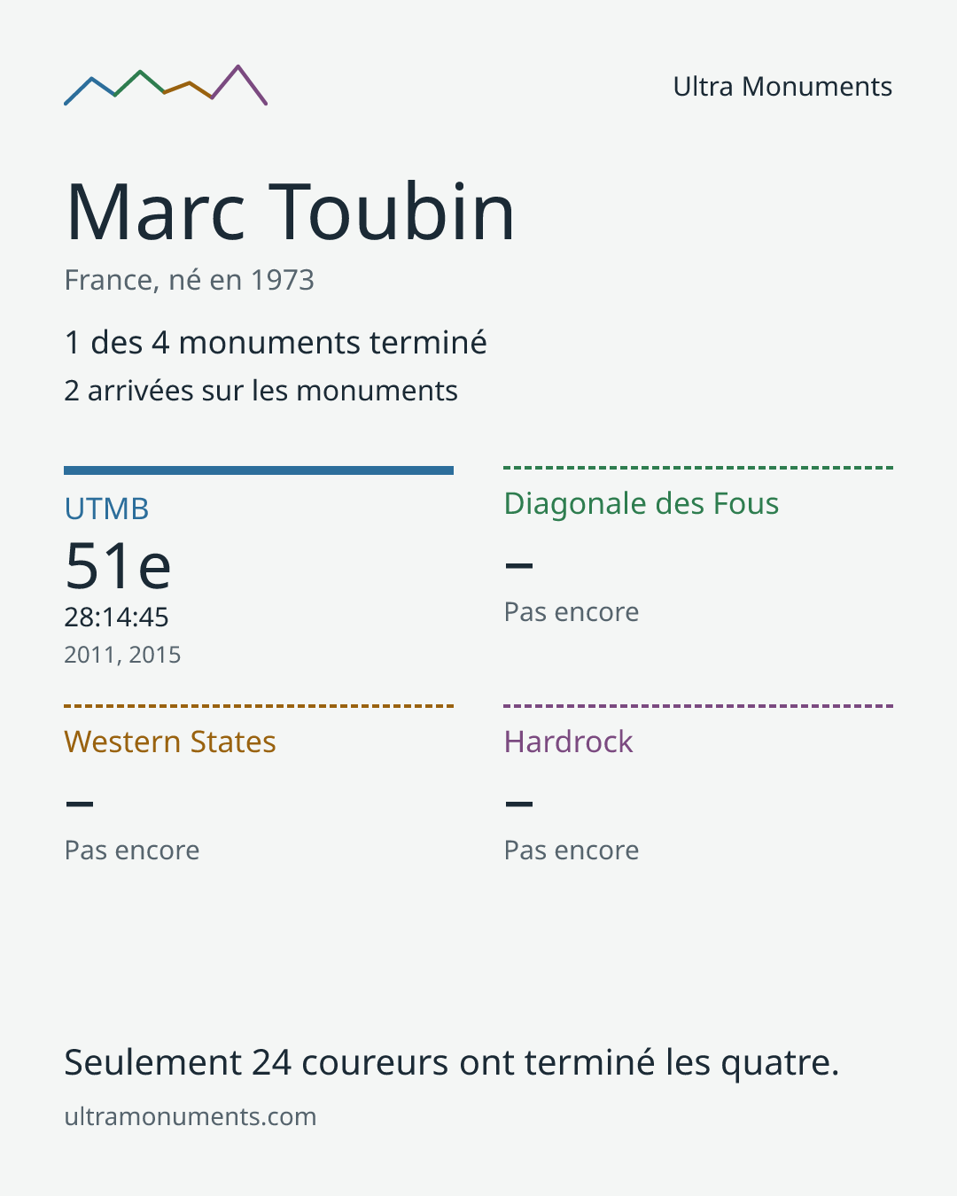 Carte des résultats de Marc Toubin
