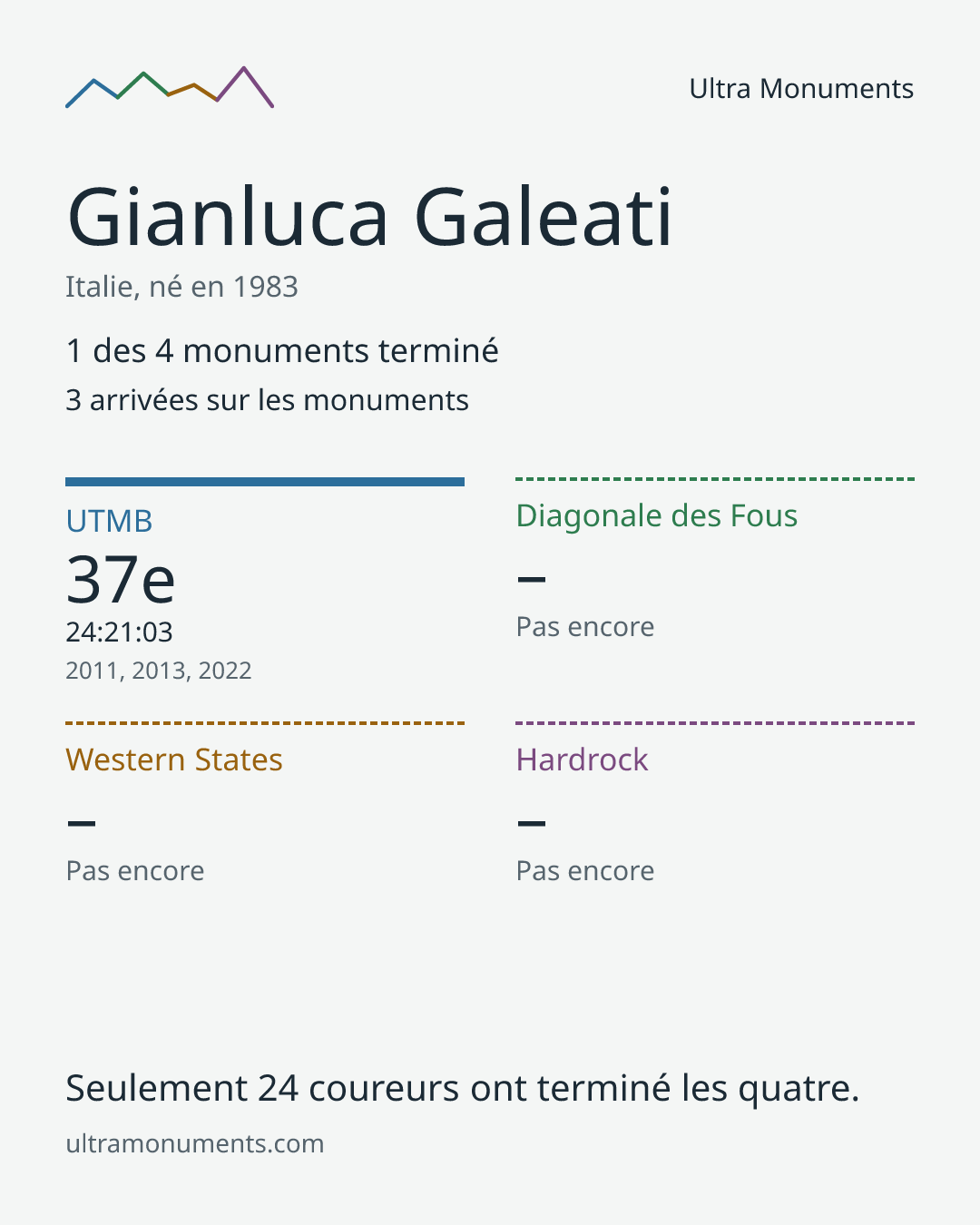 Carte des résultats de Gianluca Galeati