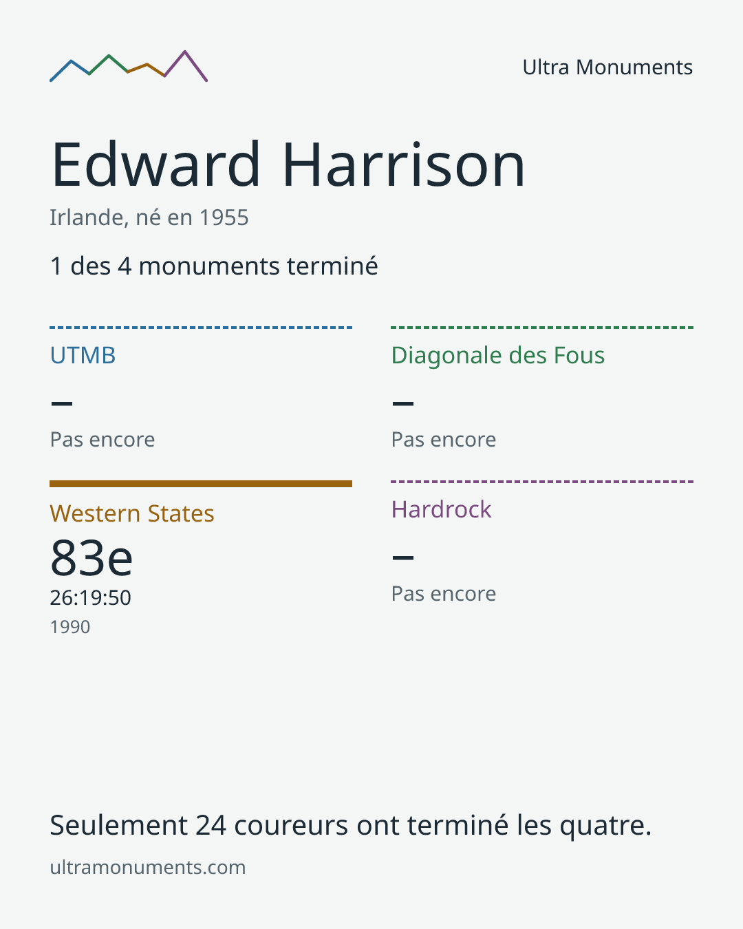 Carte des résultats de Edward Harrison