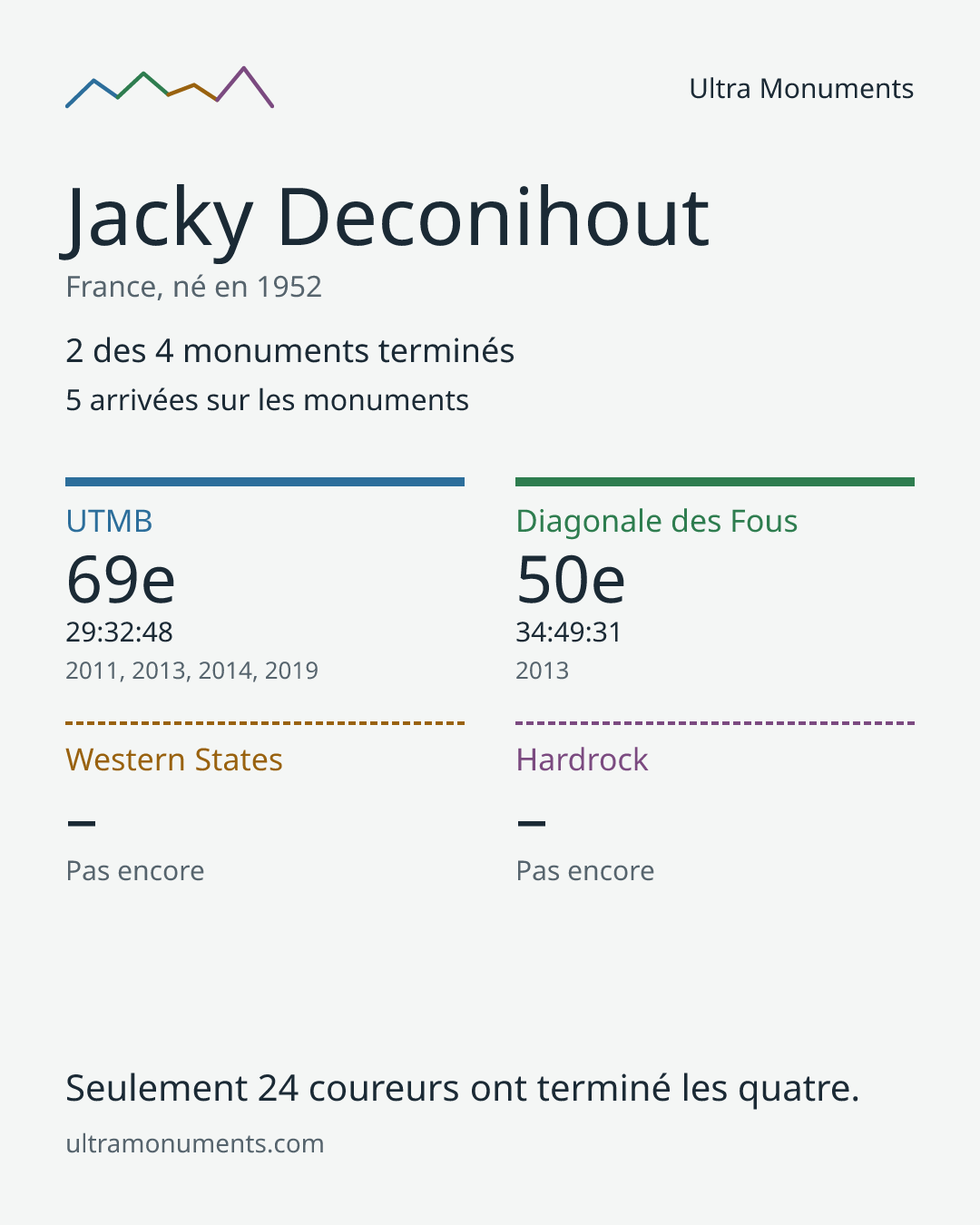 Carte des résultats de Jacky Deconihout