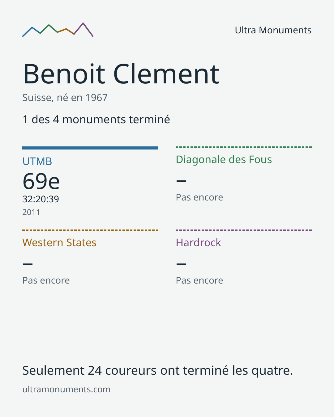 Carte des résultats de Benoit Clement
