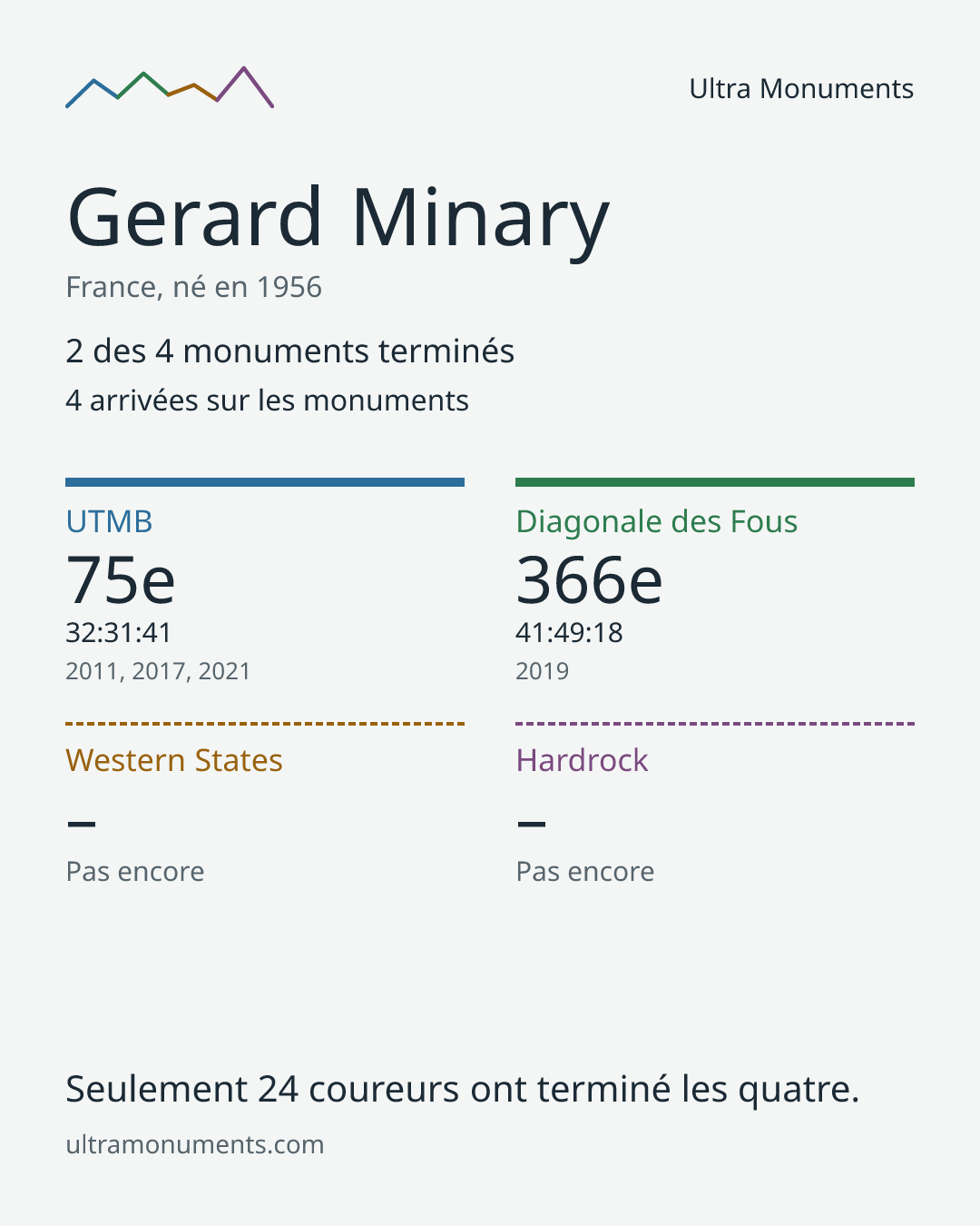 Carte des résultats de Gerard Minary