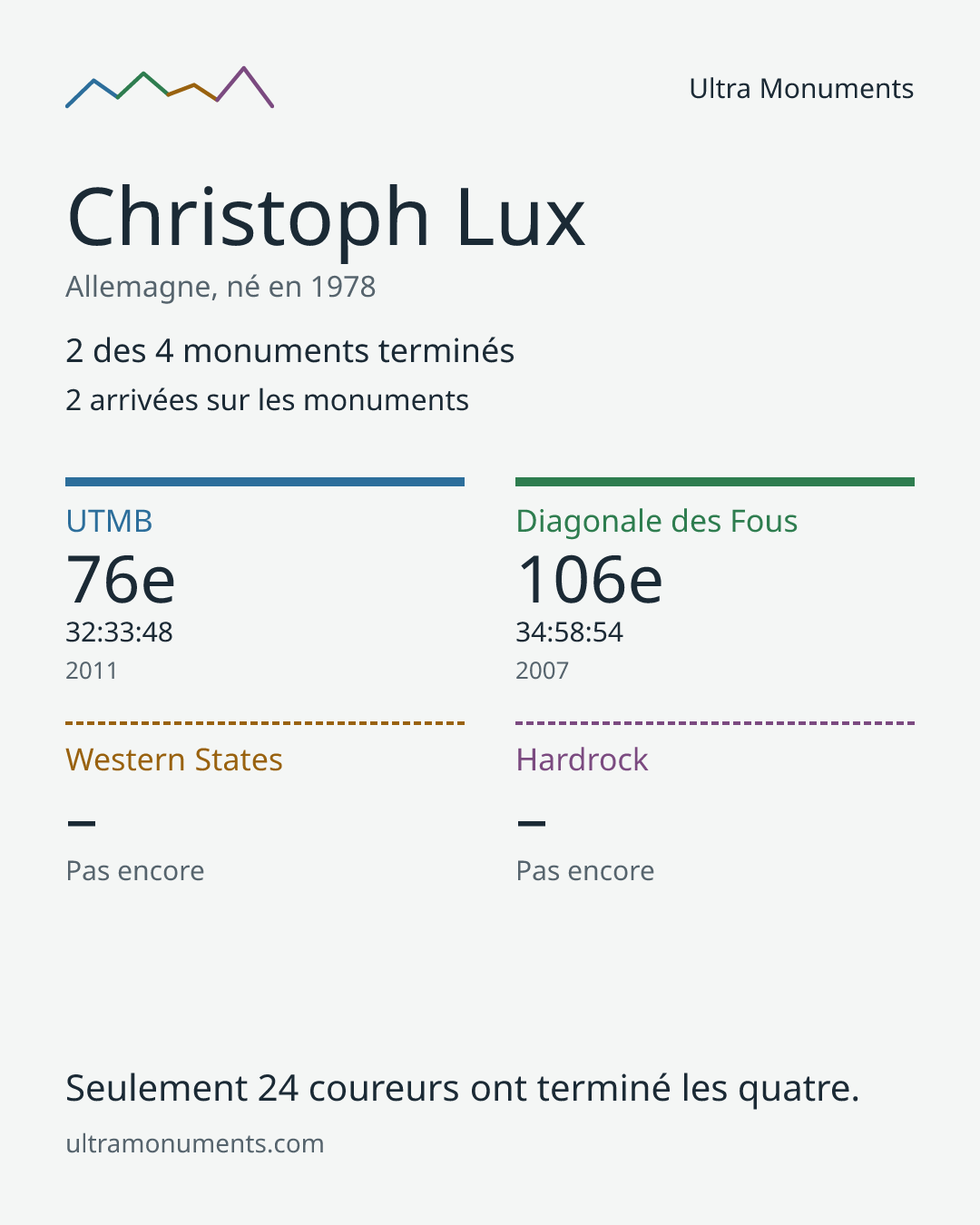 Carte des résultats de Christoph Lux