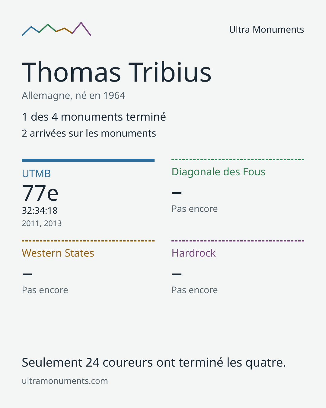 Carte des résultats de Thomas Tribius