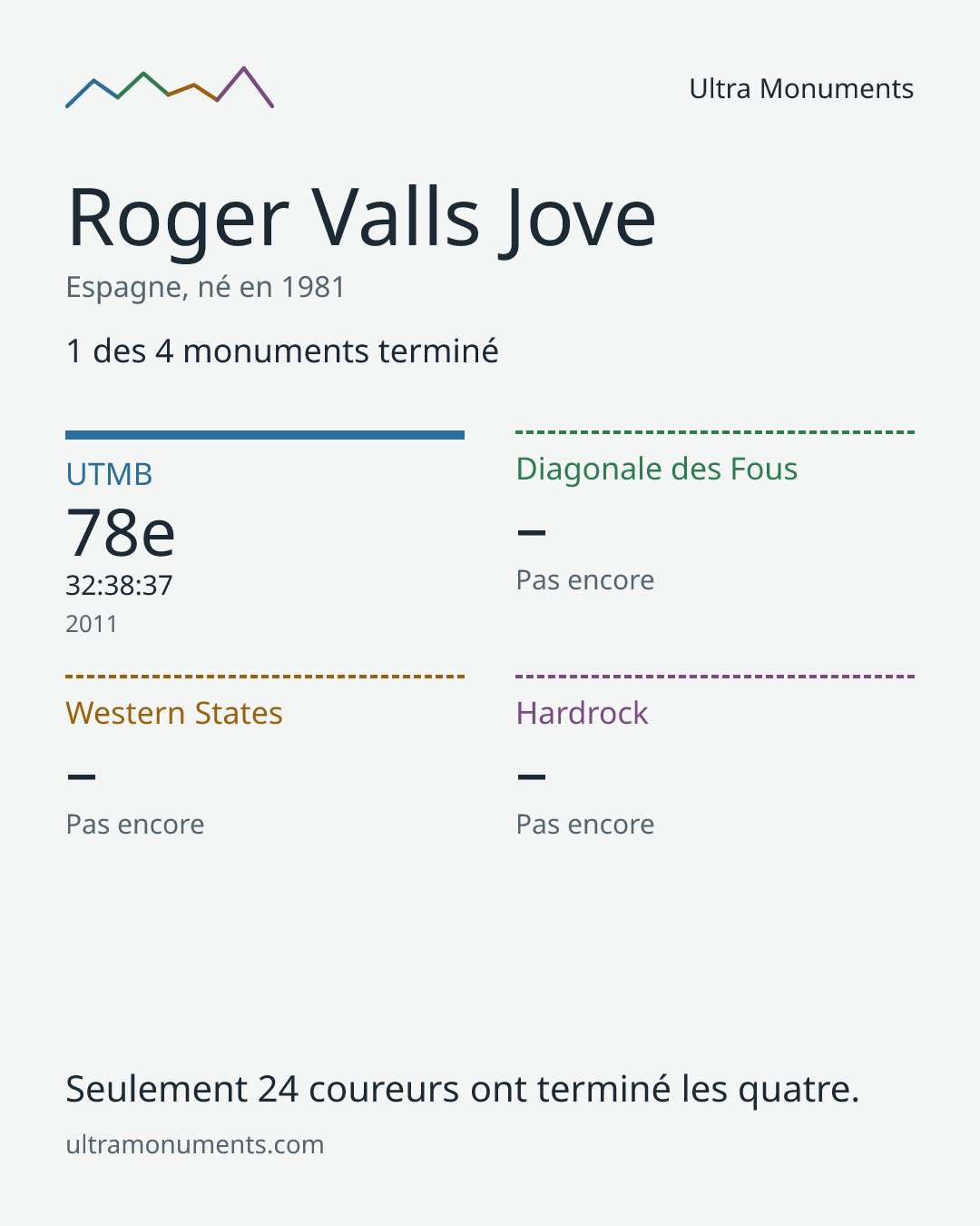 Carte des résultats de Roger Valls Jove