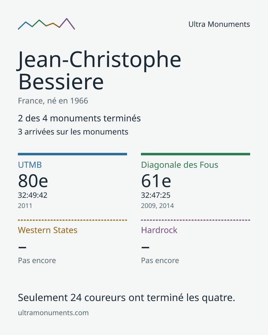 Carte des résultats de Jean-Christophe Bessiere