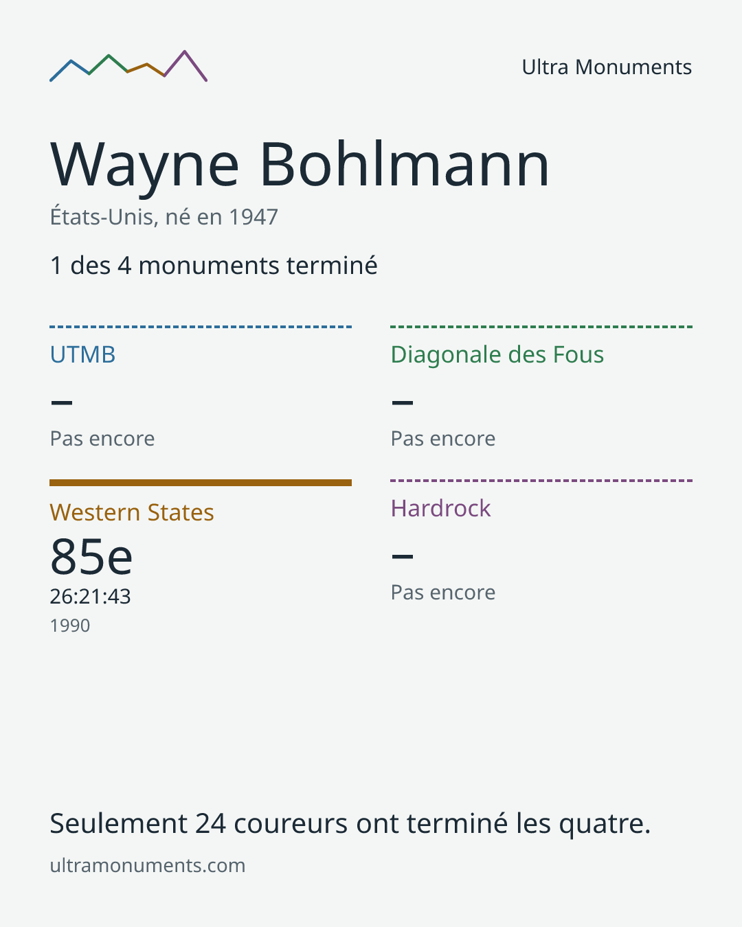 Carte des résultats de Wayne Bohlmann