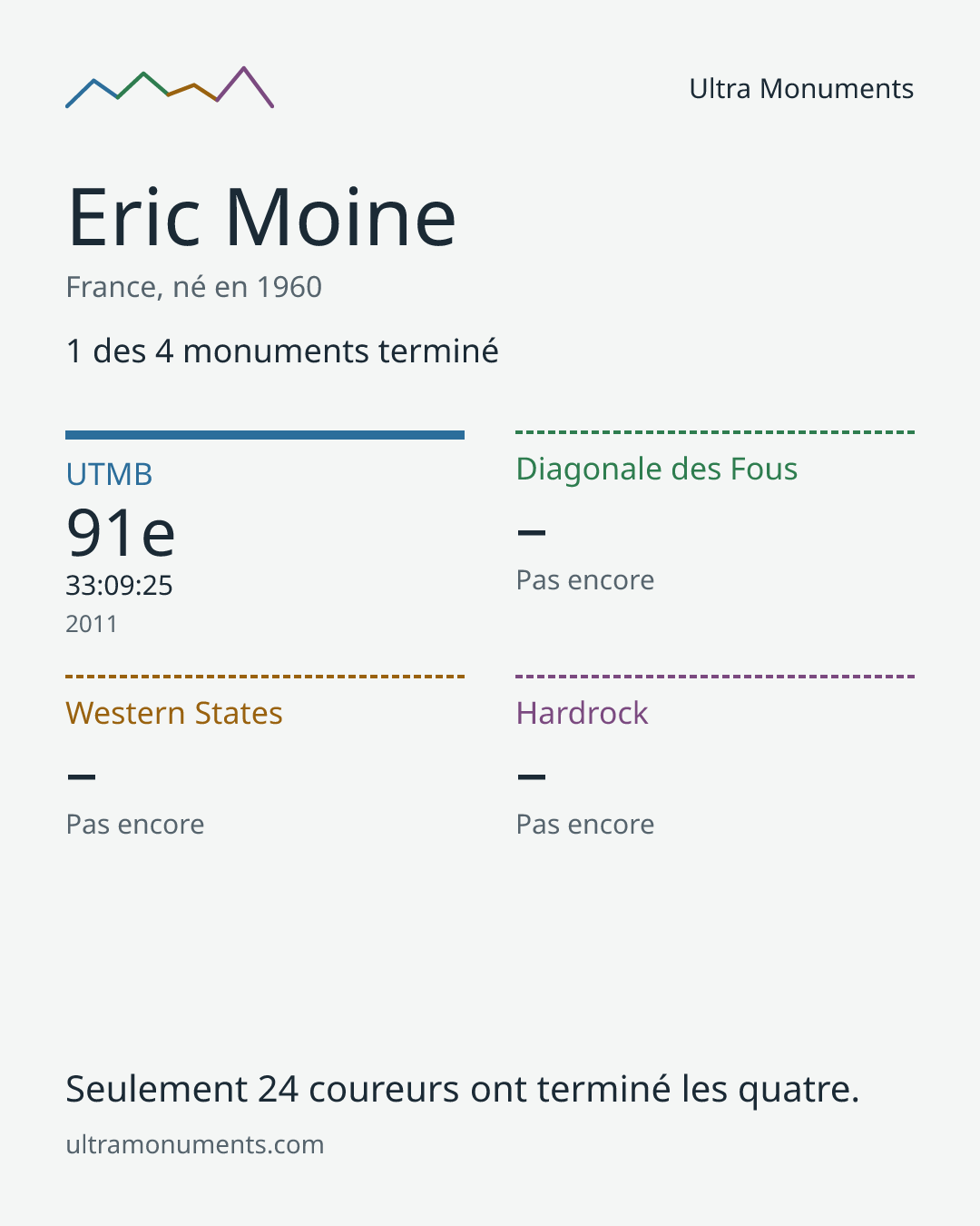 Carte des résultats de Eric Moine