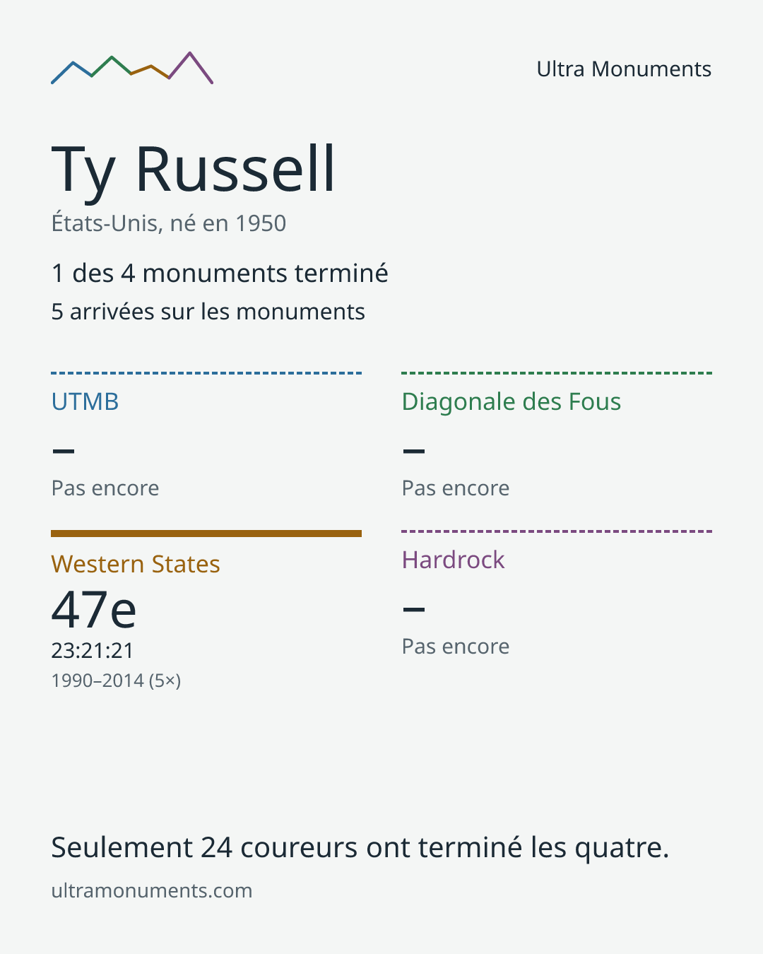 Carte des résultats de Ty Russell