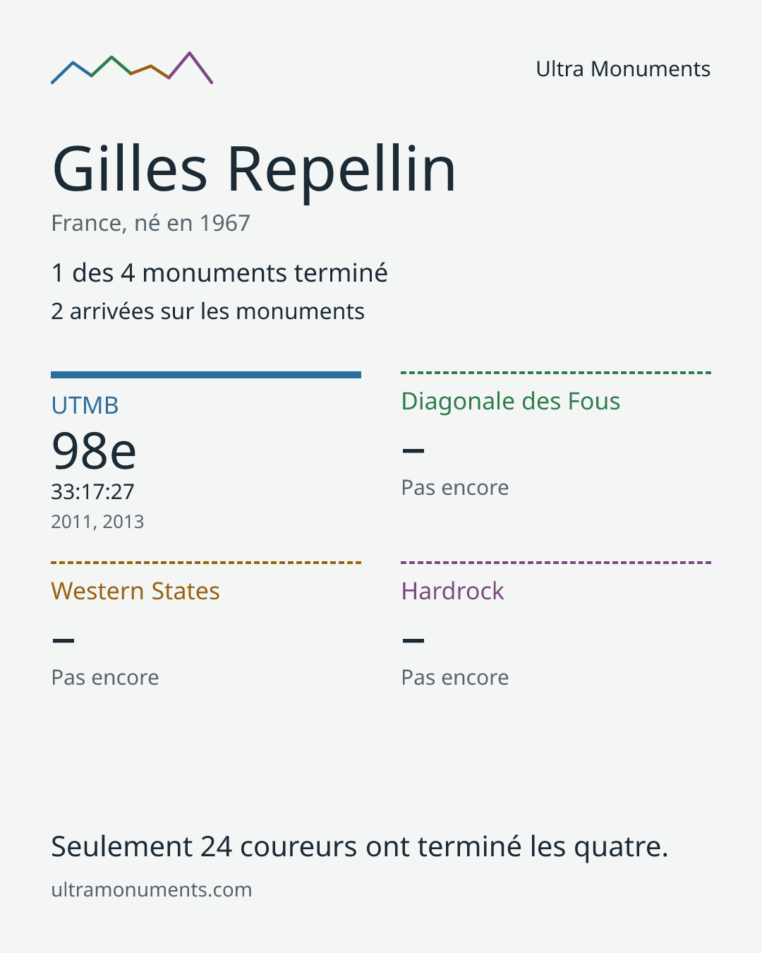 Carte des résultats de Gilles Repellin