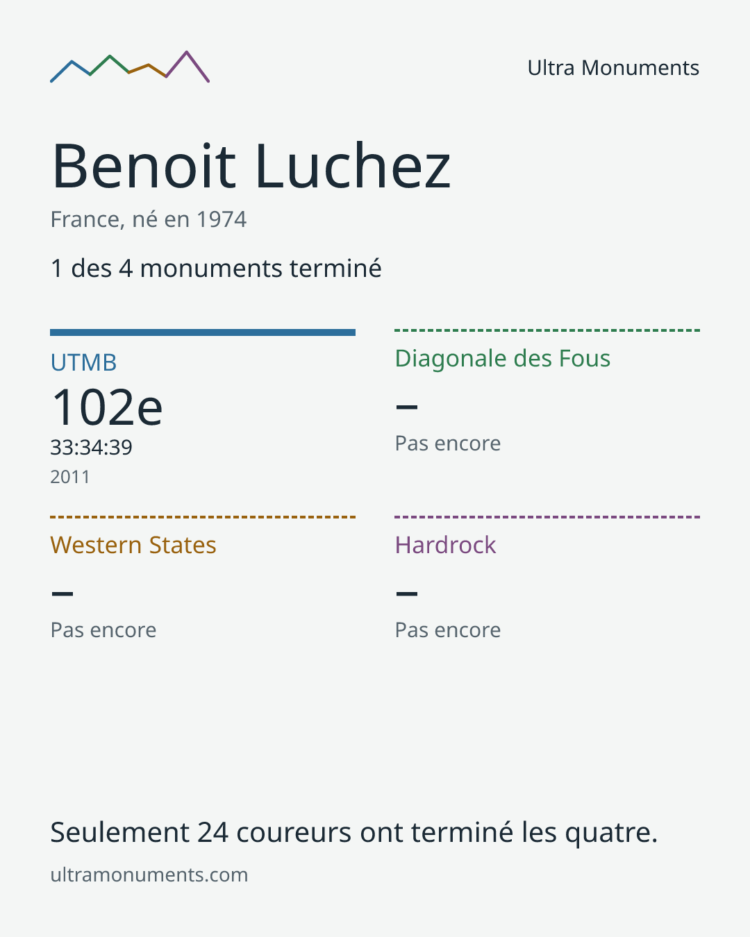 Carte des résultats de Benoit Luchez