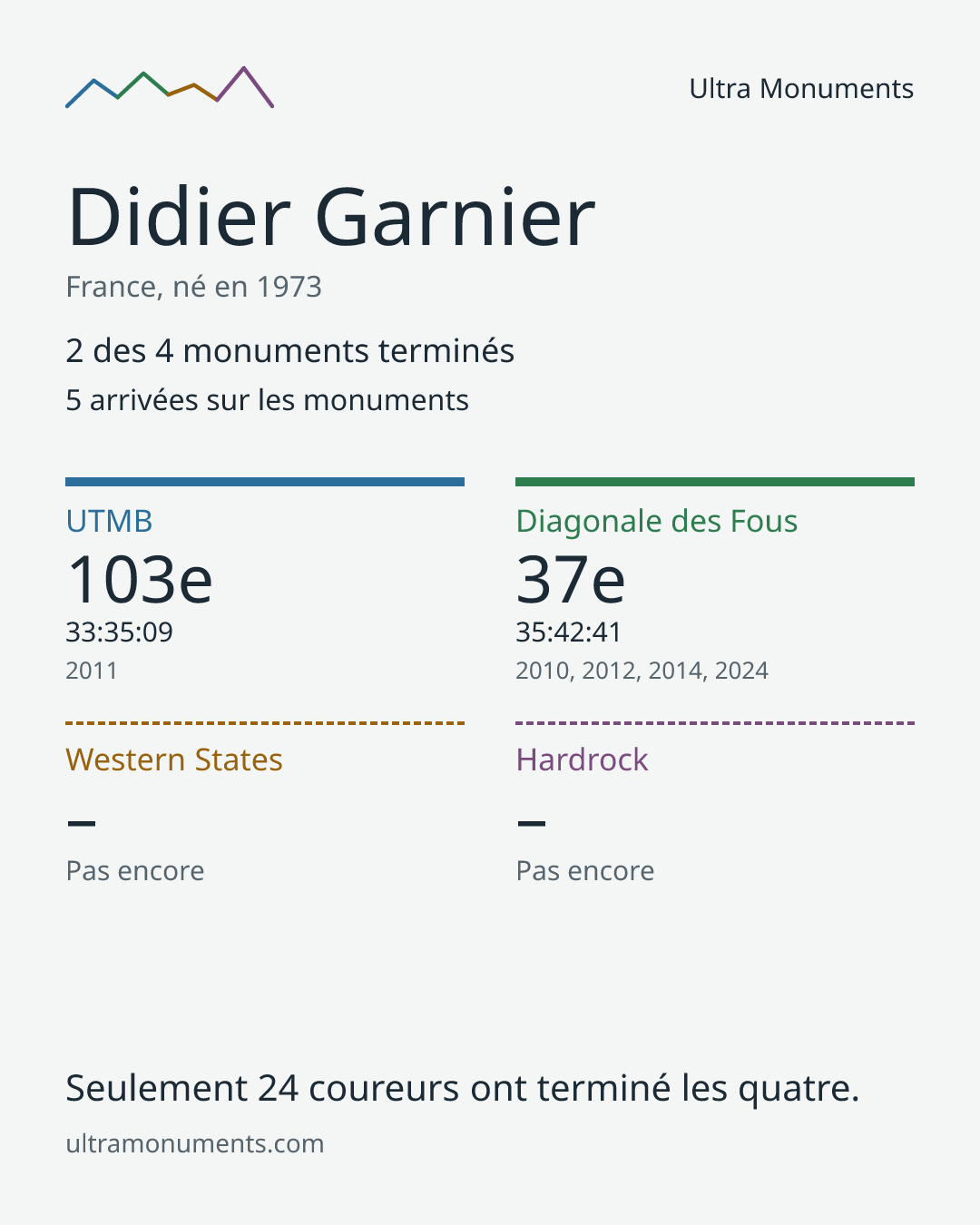 Carte des résultats de Didier Garnier