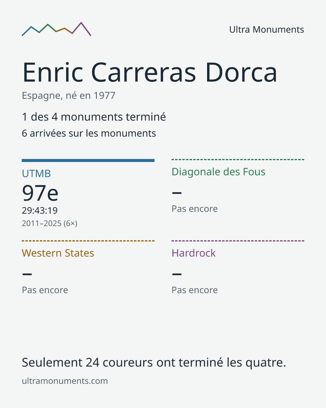 Carte des résultats de Enric Carreras Dorca
