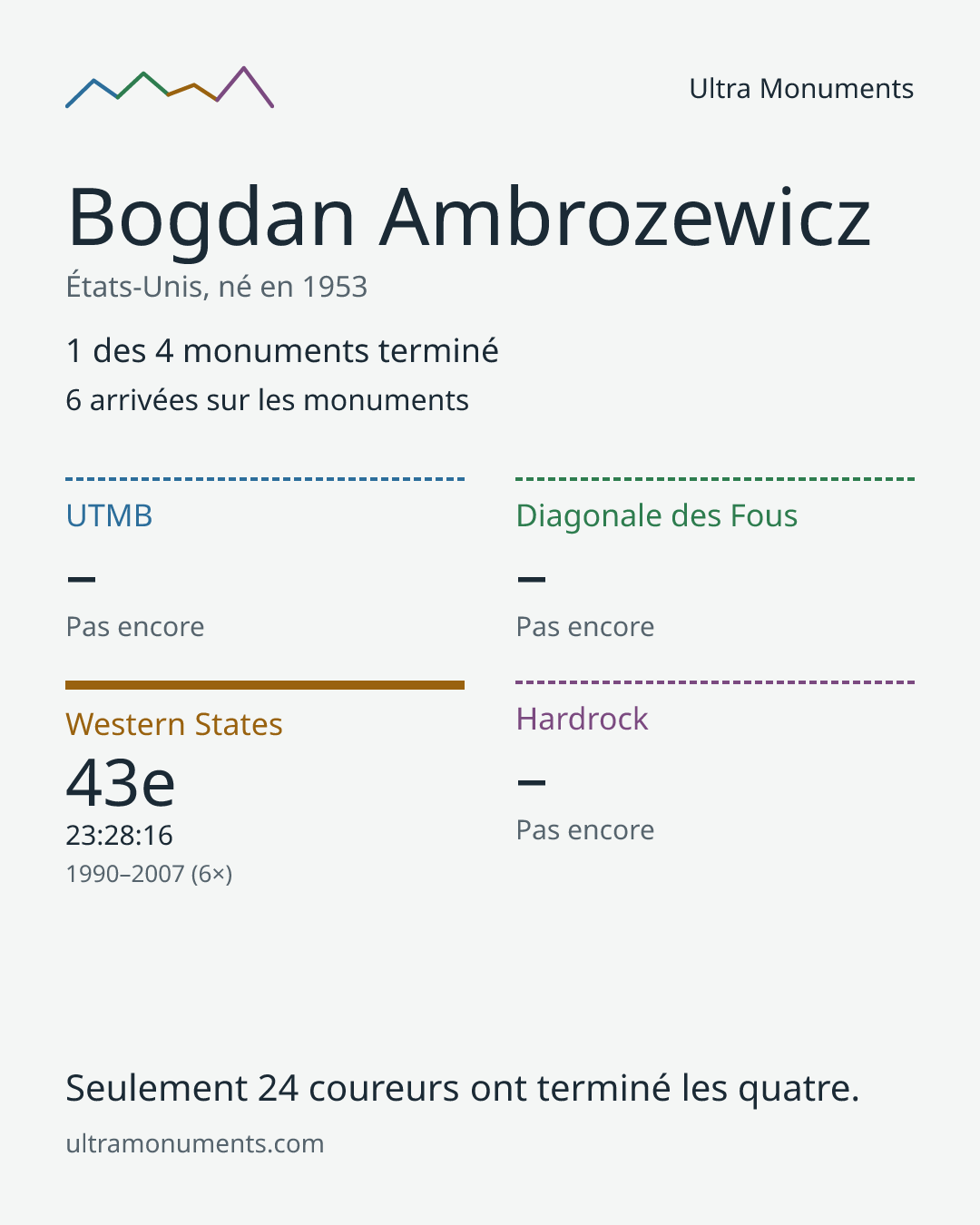 Carte des résultats de Bogdan Ambrozewicz