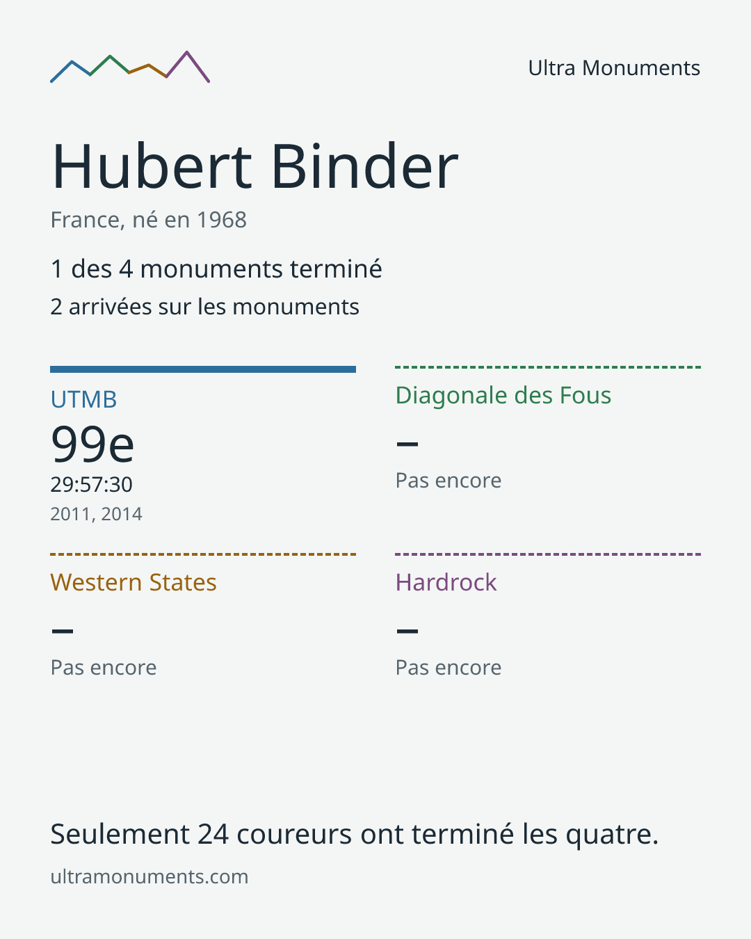 Carte des résultats de Hubert Binder