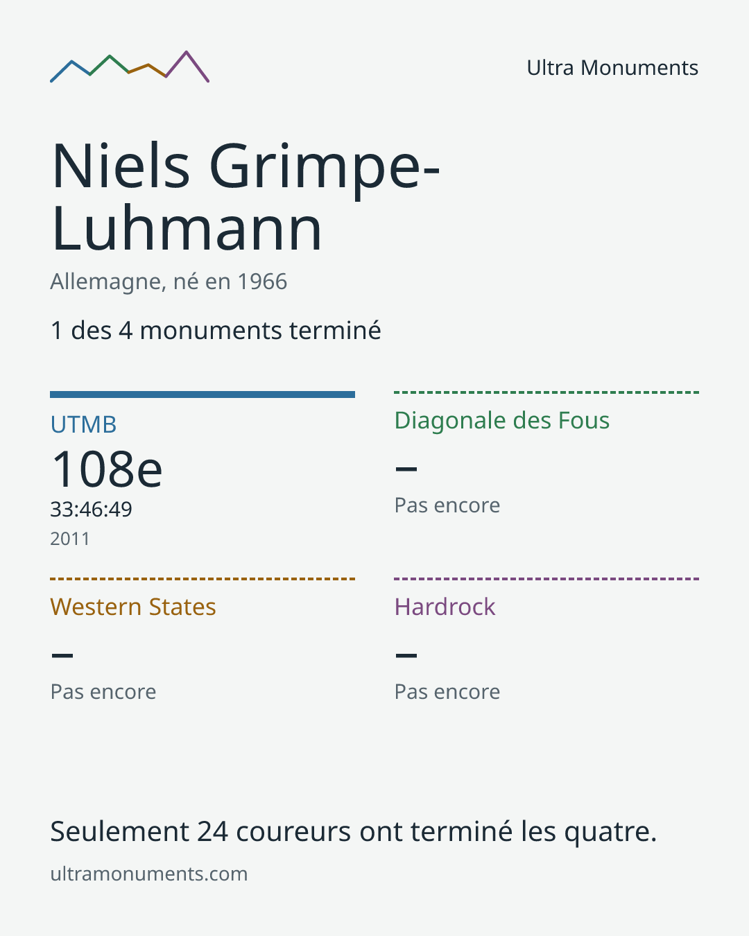 Carte des résultats de Niels Grimpe-Luhmann