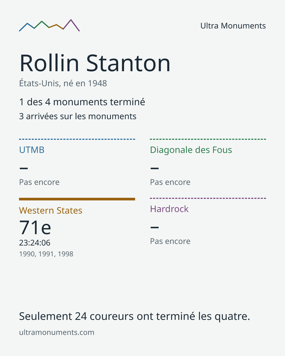 Carte des résultats de Rollin Stanton