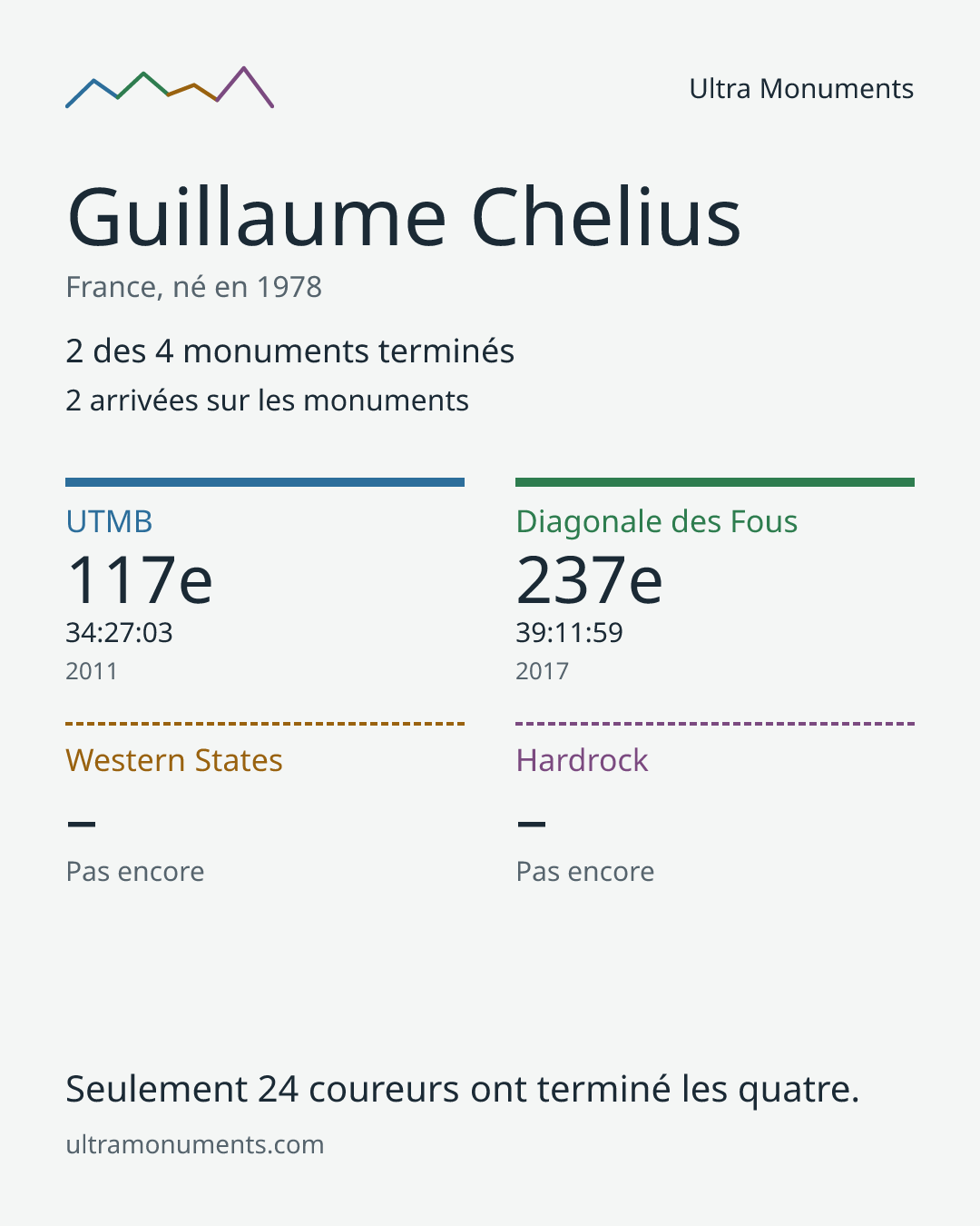 Carte des résultats de Guillaume Chelius