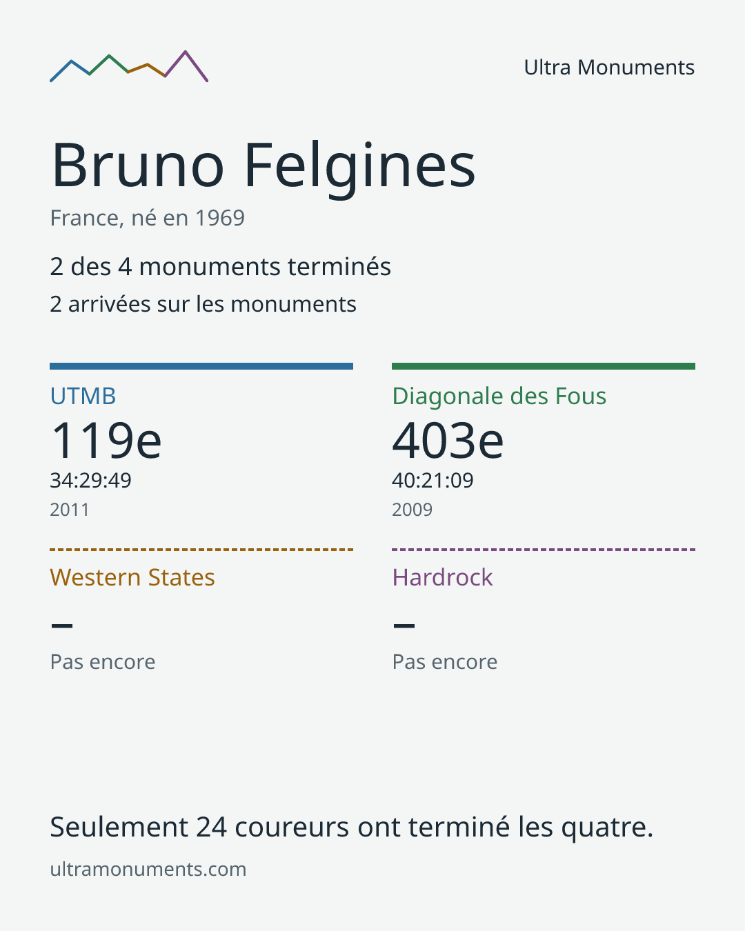 Carte des résultats de Bruno Felgines