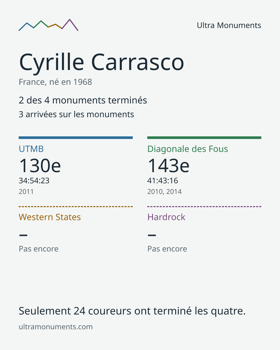 Carte des résultats de Cyrille Carrasco