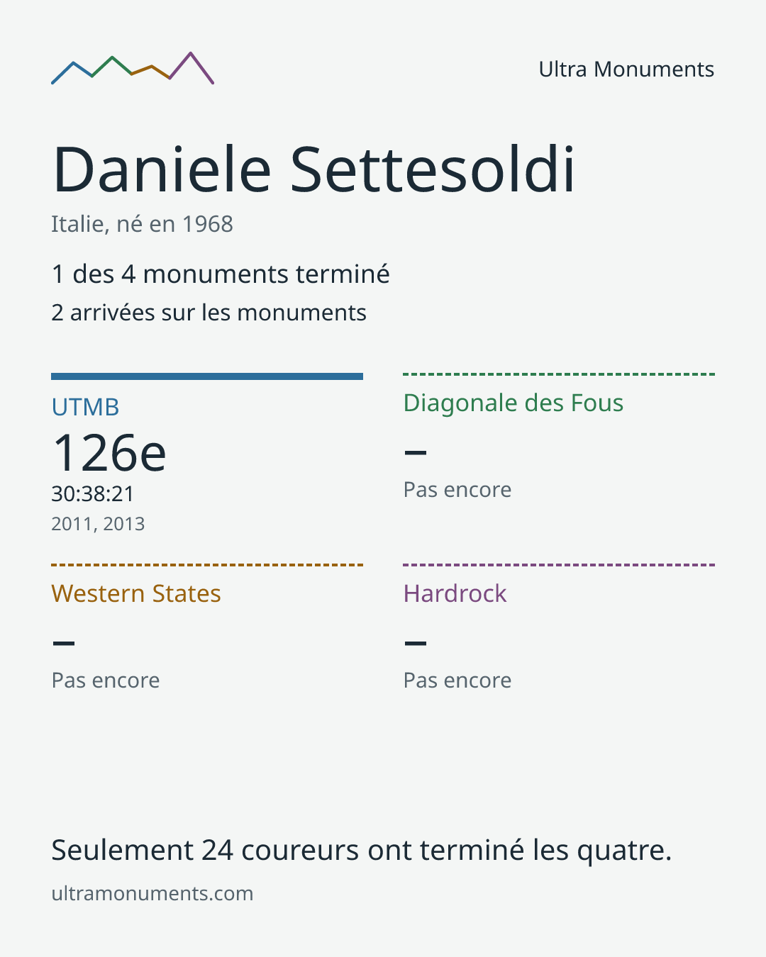Carte des résultats de Daniele Settesoldi