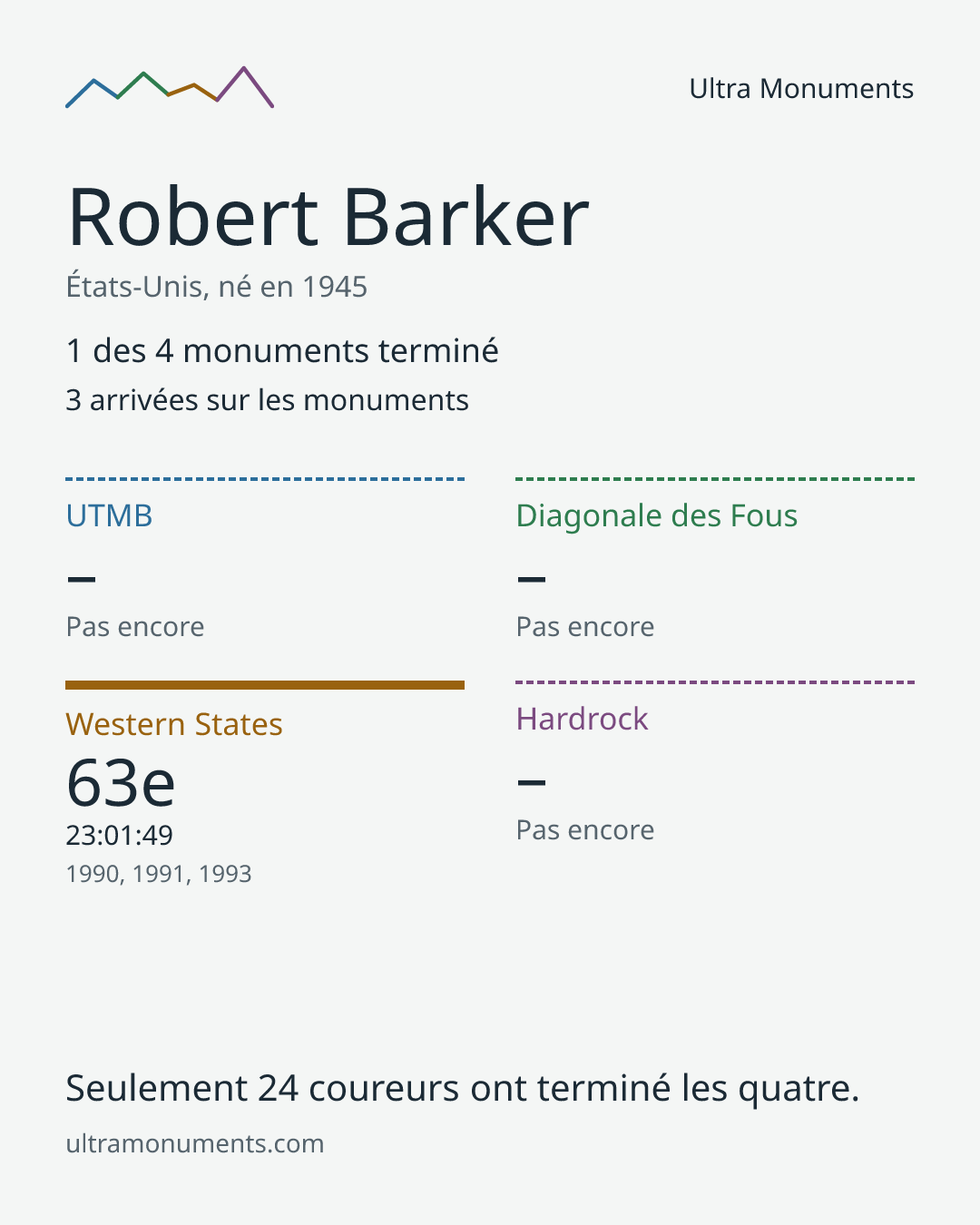 Carte des résultats de Robert Barker