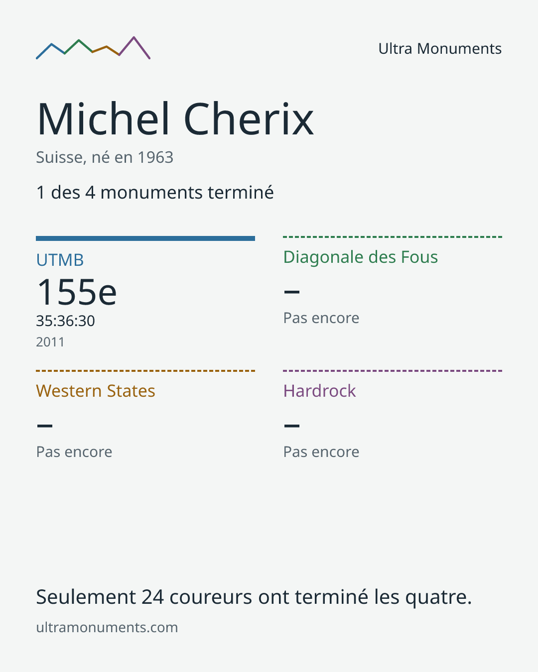 Carte des résultats de Michel Cherix