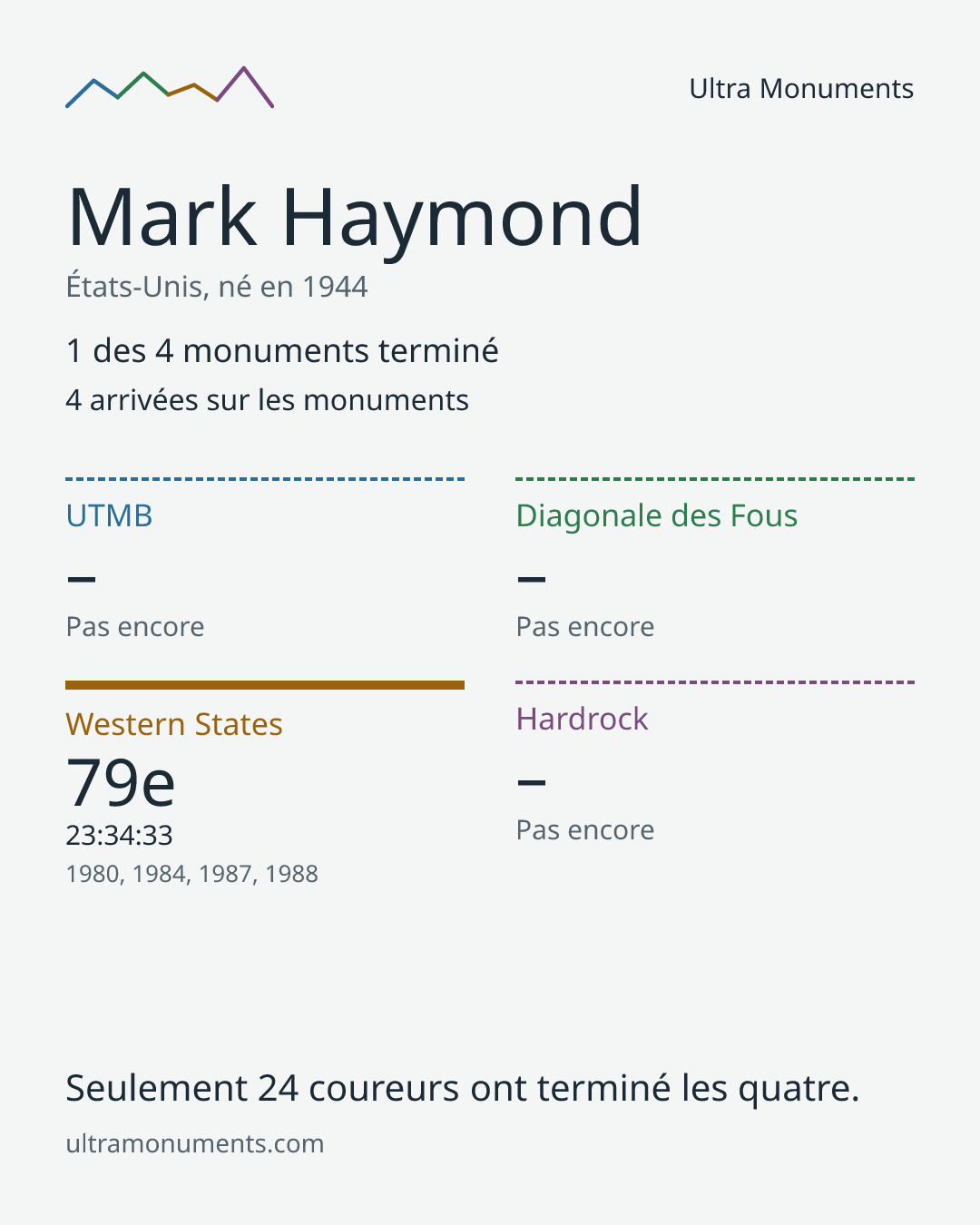 Carte des résultats de Mark Haymond
