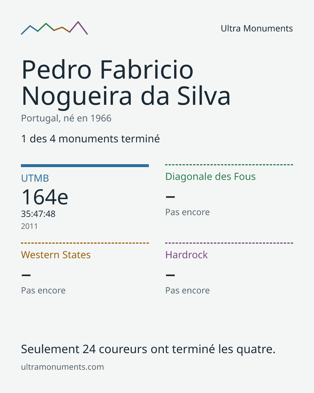 Carte des résultats de Pedro Fabricio Nogueira da Silva