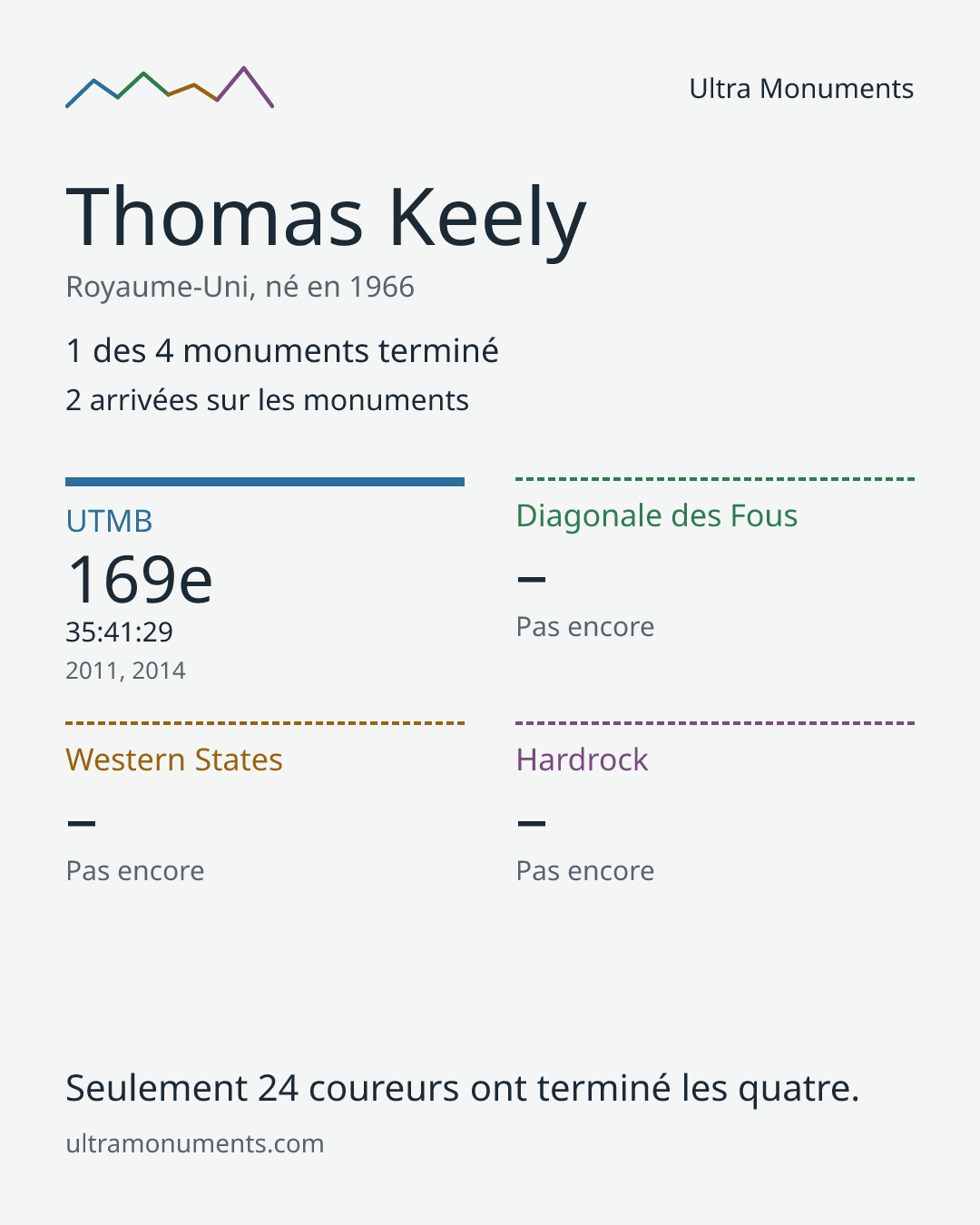Carte des résultats de Thomas Keely