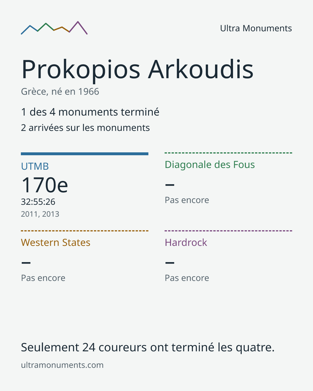 Carte des résultats de Prokopios Arkoudis