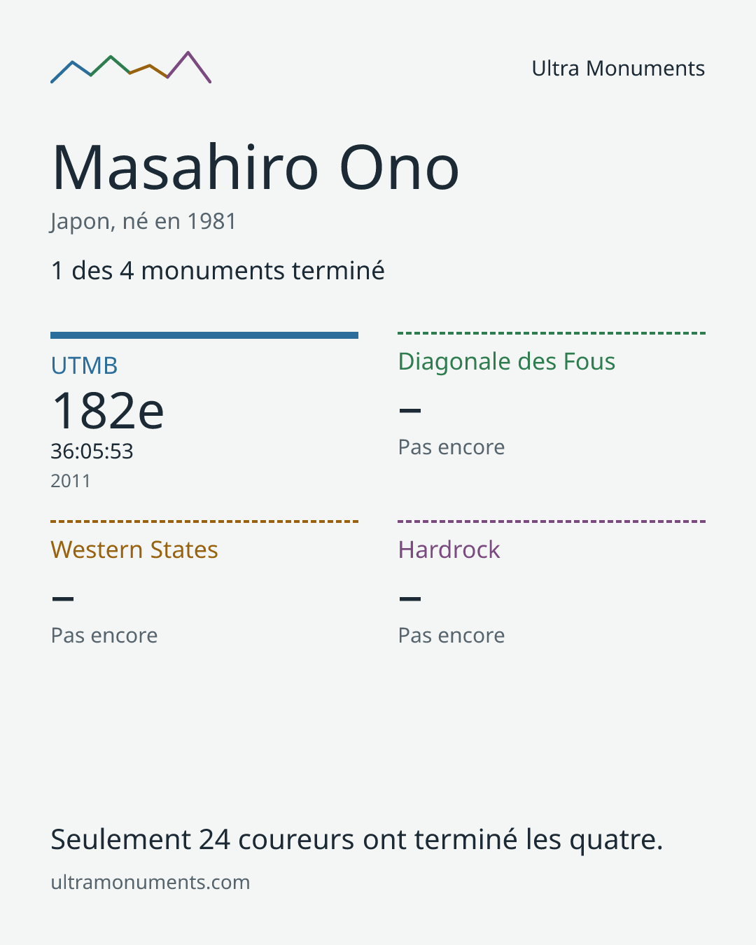 Carte des résultats de Masahiro Ono