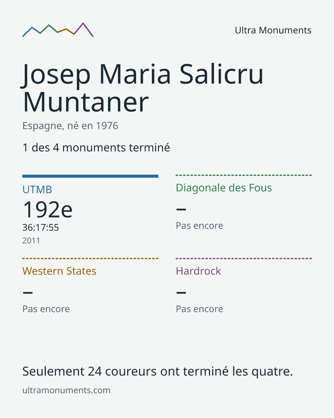 Carte des résultats de Josep Maria Salicru Muntaner