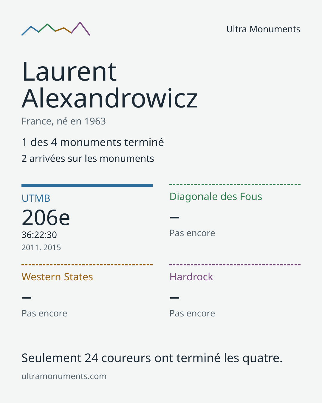 Carte des résultats de Laurent Alexandrowicz