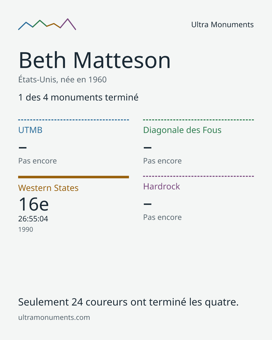 Carte des résultats de Beth Matteson