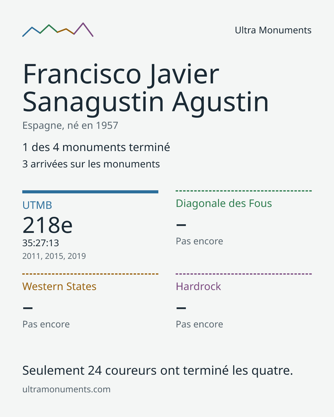 Carte des résultats de Francisco Javier Sanagustin Agustin